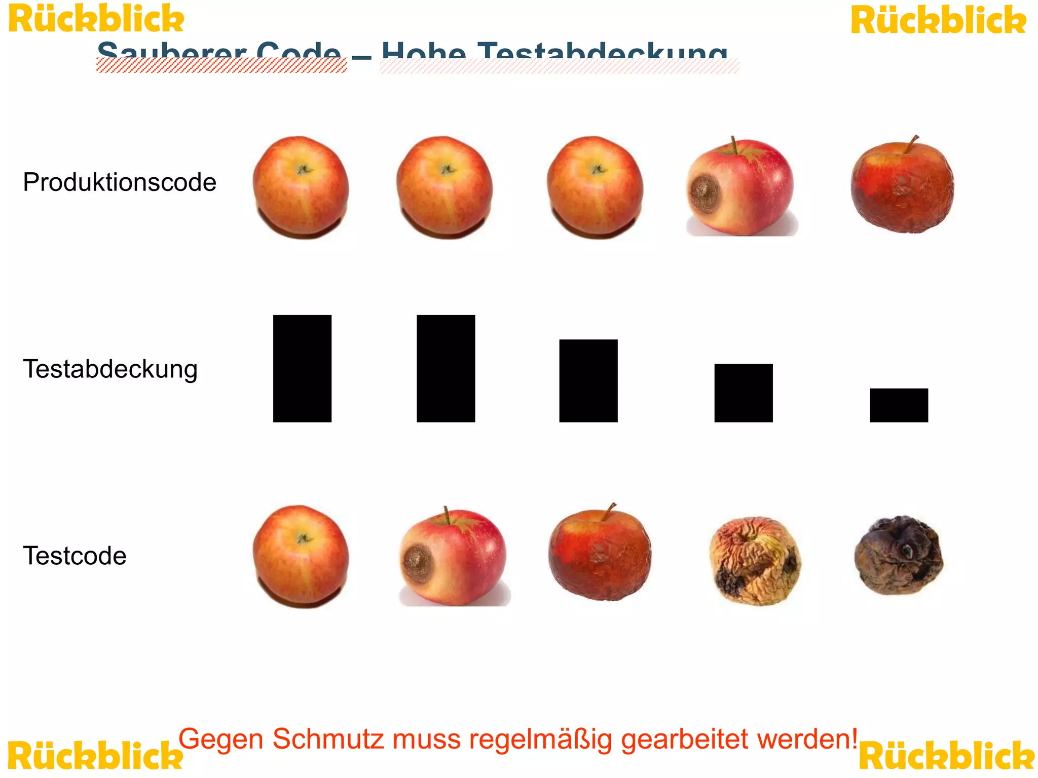 Rückblick

Sauberer Code – Hohe Testabdeckung

Rückblick

Produktionscode

Testabdeckung

Testcode

Gegen Schmutz muss regelmäßig gearbeitet werden!

Rückblick

Team Clean Coding: Gemeinsam besser programmieren

Rückblick
Seite 49 / 59

 