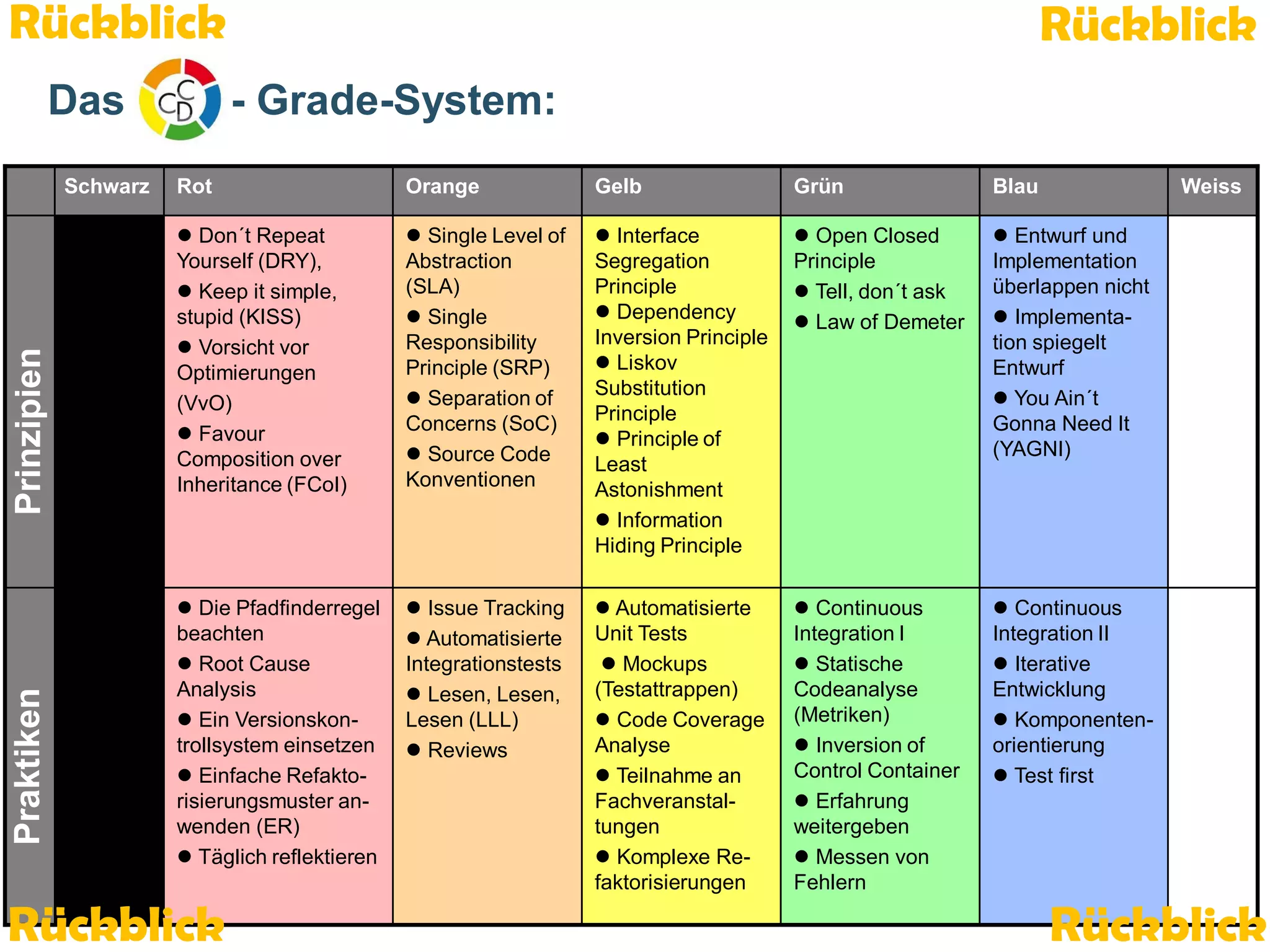 Rückblick
Das

Praktiken
Praktiken

Prinzipien
Prinzipien

Schwarz

Rückblick
- Grade-System:

Rot

Orange

Gelb

Grün

Blau

 Don´t Repeat
Yourself (DRY),
 Keep it simple,
stupid (KISS)
 Vorsicht vor
Optimierungen
(VvO)
 Favour
Composition over
Inheritance (FCoI)

 Single Level of
Abstraction
(SLA)
 Single
Responsibility
Principle (SRP)
 Separation of
Concerns (SoC)
 Source Code
Konventionen

 Interface
Segregation
Principle
 Dependency
Inversion Principle
 Liskov
Substitution
Principle
 Principle of
Least
Astonishment
 Information
Hiding Principle

 Open Closed
Principle
 Tell, don´t ask
 Law of Demeter

 Entwurf und
Implementation
überlappen nicht
 Implementation spiegelt
Entwurf
 You Ain´t
Gonna Need It
(YAGNI)

 Die Pfadfinderregel
beachten
 Root Cause
Analysis
 Ein Versionskontrollsystem einsetzen
 Einfache Refaktorisierungsmuster anwenden (ER)
 Täglich reflektieren

 Issue Tracking
 Automatisierte
Integrationstests
 Lesen, Lesen,
Lesen (LLL)
 Reviews

 Automatisierte
Unit Tests
 Mockups
(Testattrappen)
 Code Coverage
Analyse
 Teilnahme an
Fachveranstaltungen
 Komplexe Refaktorisierungen

 Continuous
Integration I
 Statische
Codeanalyse
(Metriken)
 Inversion of
Control Container
 Erfahrung
weitergeben
 Messen von
Fehlern

www.iks-gmbh.com

Rückblick

Team Clean Coding: Gemeinsam besser programmieren

Weiss

 Continuous
Integration II
 Iterative
Entwicklung
 Komponentenorientierung
 Test first

Rückblick
Seite 51 / 59

 