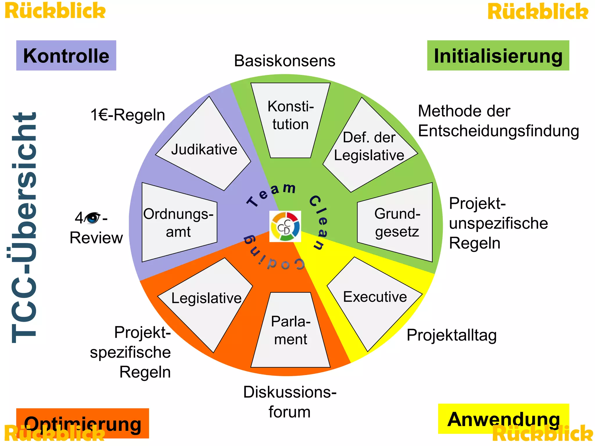 Rückblick

Rückblick

TCC-Übersicht

Kontrolle

Konstitution

1€-Regeln
Judikative

4 Review

Methode der
Entscheidungsfindung

Def. der
Legislative

Grundgesetz

Ordnungsamt

Projektunspezifische
Regeln

Executive

Legislative
Parlament

Projektspezifische
Regeln

Diskussionsforum

Team Clean Coding: Gemeinsam besser programmieren
Optimierung

Rückblick

Initialisierung

Basiskonsens

Projektalltag

Anwendung
Seite 53 / 59

Rückblick

 