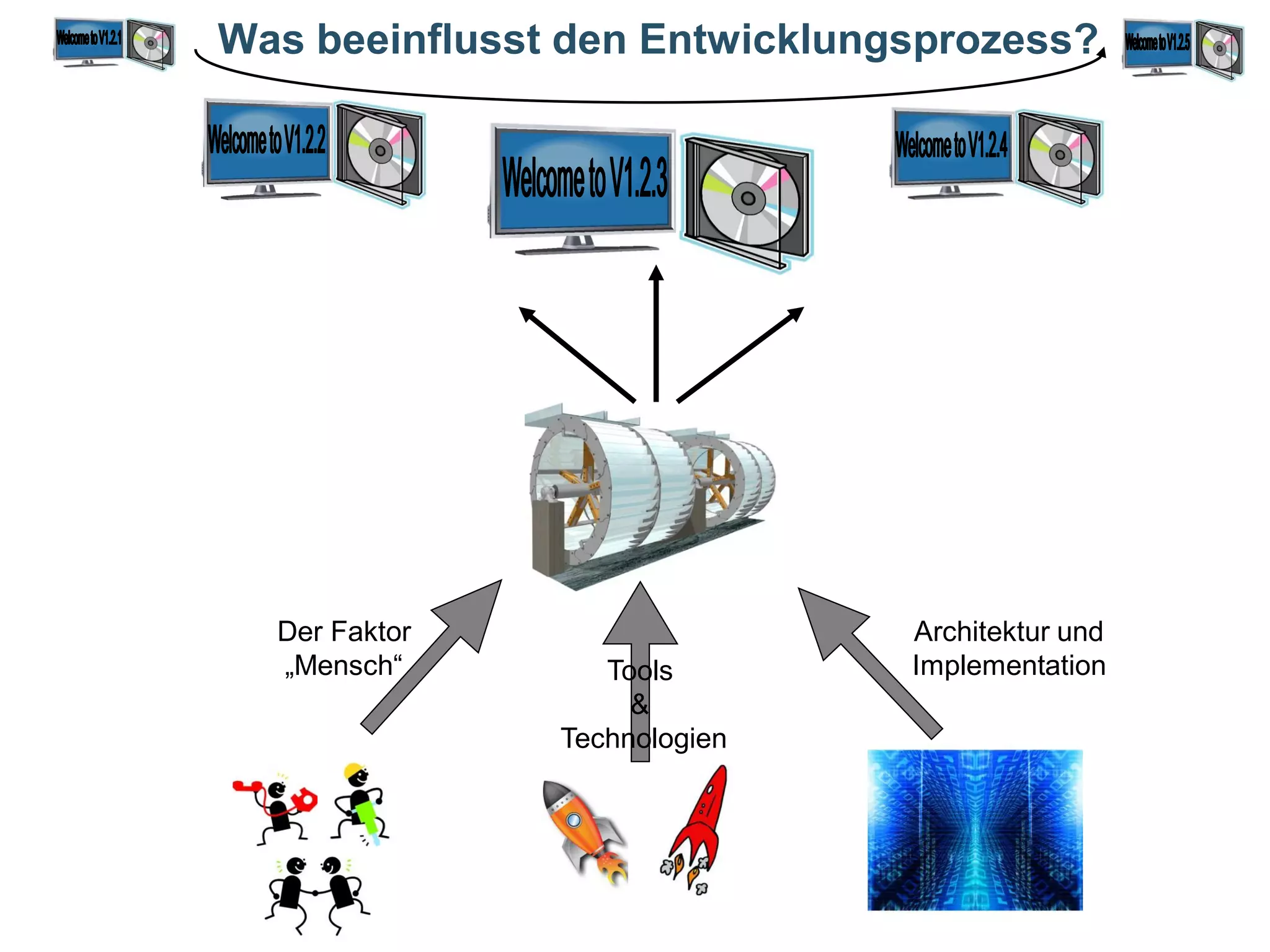 Was beeinflusst den Entwicklungsprozess?

Der Faktor
„Mensch“

Tools
&
Technologien

Architektur und
Implementation

 