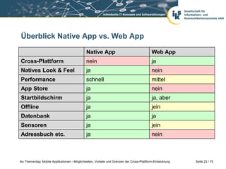 Seite 23 / 75iks Thementag: Mobile Applikationen - Möglichkeiten, Vorteile und Grenzen der Cross-Plattform-Entwicklung
Überblick Native App vs. Web App
Native App Web App
Cross-Plattform nein ja
Natives Look & Feel ja nein
Performance schnell mittel
App Store ja nein
Startbildschirm ja ja, aber
Offline ja jein
Datenbank ja ja
Sensoren ja jein
Adressbuch etc. ja nein
 