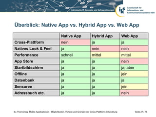 Seite 27 / 75iks Thementag: Mobile Applikationen - Möglichkeiten, Vorteile und Grenzen der Cross-Plattform-Entwicklung
Überblick: Native App vs. Hybrid App vs. Web App
Native App Hybrid App Web App
Cross-Plattform nein ja ja
Natives Look & Feel ja nein nein
Performance schnell mittel mittel
App Store ja ja nein
Startbildschirm ja ja ja, aber
Offline ja ja jein
Datenbank ja ja ja
Sensoren ja ja jein
Adressbuch etc. ja ja nein
 