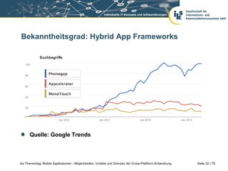 Seite 32 / 75iks Thementag: Mobile Applikationen - Möglichkeiten, Vorteile und Grenzen der Cross-Plattform-Entwicklung
Bekanntheitsgrad: Hybrid App Frameworks
Quelle: Google Trends
 