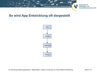 Seite 5 / 75iks Thementag: Mobile Applikationen - Möglichkeiten, Vorteile und Grenzen der Cross-Plattform-Entwicklung
So wird App Entwicklung oft dargestellt
 