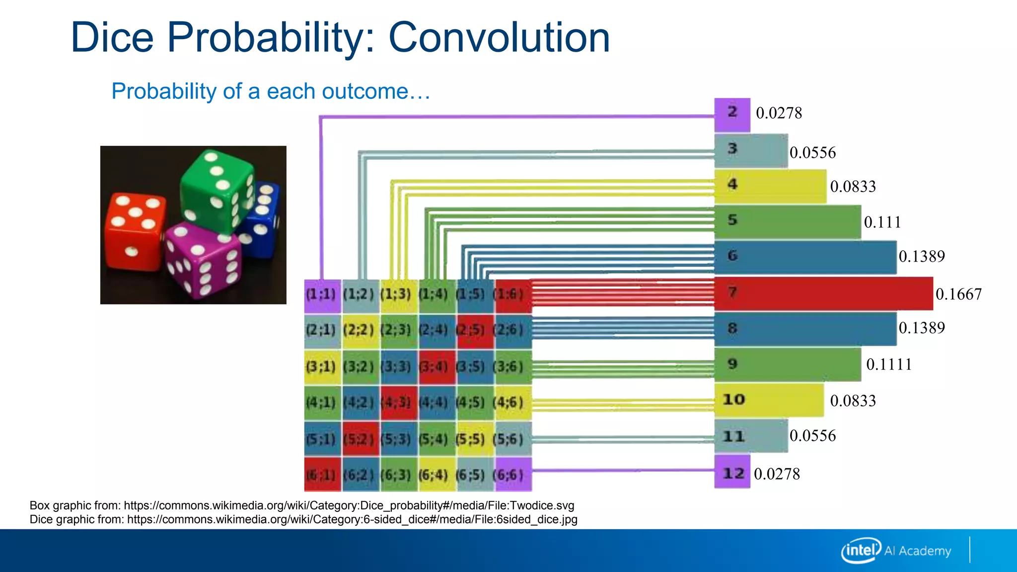 Dice Probability: Convolution
Probability of a each outcome…
0.0278
0.0556
0.0833
0.111
0.1389
0.1667
0.1389
0.1111
0.0833
0.0556
0.0278
Box graphic from: https://commons.wikimedia.org/wiki/Category:Dice_probability#/media/File:Twodice.svg
Dice graphic from: https://commons.wikimedia.org/wiki/Category:6-sided_dice#/media/File:6sided_dice.jpg
 