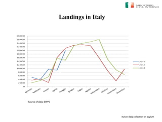 Italian data collection on asylum
Landings in Italy
Source of data: DIPPS
 
