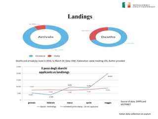Italian data collection on asylum
Landings
Deaths and arrivals by route in 2016, to March 24. Data: IOM; Elaboration: www.medmig.info, Author provided
Source of data: DIPPS and
VESTANET
 