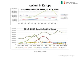 Italian data collection on asylum
Asylum in Europe
Source of data: Eurostat
 