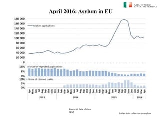 Italian data collection on asylum
April 2016: Asylum in EU
Source of data of data:
EASO
 