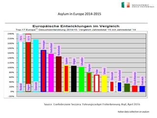 Italian data collection on asylum
Asylum in Europe 2014-2015
 