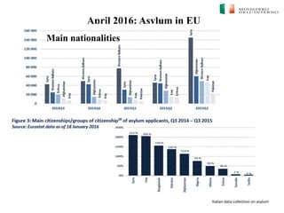 Italian data collection on asylum
April 2016: Asylum in EU
Main nationalities
 
