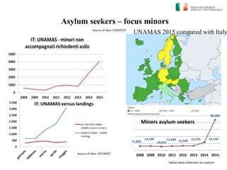 Italian data collection on asylum
Asylum seekers – focus minors
Source of data: VESTANET
Source of data: EUROSTAT
UNAMAS 2015 compared with Italy
11,695
12,190
10,610
11,690 12,540 12,725 23,150
88,245
2008 2009 2010 2011 2012 2013 2014 2015
Minors asylum seekers
 