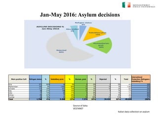 Italian data collection on asylum
Jan-May 2016: Asylum decisions
Source of data:
VESTANET
Main positive CoO Refugee status % Subsidiary prot. % Human. prot. % Rejected % Total
International
Protection (Refugees+
Subsidiary) %
Siria 371 90% 36 9% 0 0% 0 0% 412 99%
Afghanistan 147 9% 1.462 88% 17 1% 19 1% 1.667 97%
Somalia 117 19% 451 74% 19 3% 10 2% 607 94%
Iraq 58 21% 188 70% 12 4% 4 1% 270 91%
Libia 17 15% 82 71% 9 8% 1 1% 115 86%
Eritrea 85 42% 77 38% 8 4% 9 4% 203 80%
Turchia 26 18% 41 29% 54 38% 21 15% 143 47%
Total 1.768 4% 5.265 13% 7.374 18% 24.432 60% 40.699 100%
 