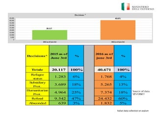 Decisions^
2015 as of
June 3rd
%
2016 as of
june 3rd
%
Totale 20.117 100% 40.671 100%
Refugee
status
1.283 6% 1.768 4%
Subsidiary
Prot.
3.689 18% 5.265 13%
Humanitarian
Prot.
4.964 25% 7.374 18%
Refusal 9.542 47% 24.432 60%
Absconded 639 3% 1.832 5%
Italian data collection on asylum
 
