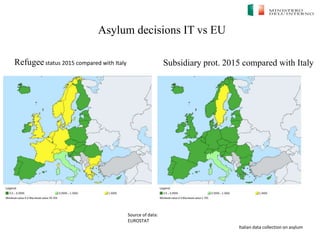 Italian data collection on asylum
Asylum decisions IT vs EU
Source of data:
EUROSTAT
Refugeestatus 2015 compared with Italy Subsidiary prot. 2015 compared with Italy
 
