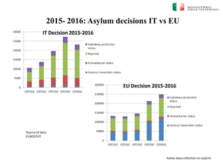 Italian data collection on asylum
2015- 2016: Asylum decisions IT vs EU
Source of data:
EUROSTAT
 