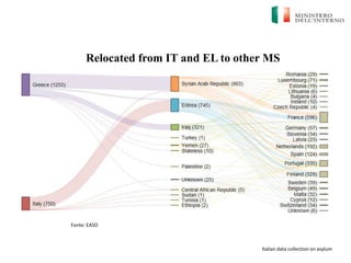 Fonte: EASO
Relocated from IT and EL to other MS
Italian data collection on asylum
 