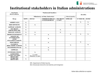 Italian data collection on asylum
Institutional stakeholders in Italian administrations
Asylum
Procedure
National bodies
II.OO.
Step
Ministry of the Interior Municipality
DPS DCLI TERRITORIAL
COMMISION
DUBLIN
UNIT
SPRAR UNHCR IOM
ARRIVALS X X X
RECEPTION X X X X
APPLICATION X
DUBLIN
PROCEDURE
X X
RELOCATION X X X
RESETTLEMENT X X X X X X
ASYLUM
INTERVIEW
AND
EXAMINATION
X
DECISION X X
FAMILY
REUNIFICATION
X X X X
WITHDRAWAL X X
APPEAL X
INTEGRATION X
ASSISTED
VOLUNTARY
RETURN
X
X AND
PREFECTURES
FORCED
RETURN
X
DPS: Department of Public Security
DCLI: Directorate Central for Civil Liberties and Immigration
 