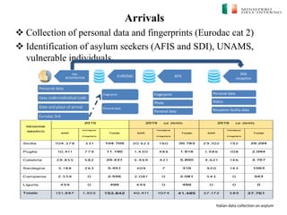 Italian data collection on asylum
Arrivals
 Collection of personal data and fingerprints (Eurodac cat 2)
 Identification of asylum seekers (AFIS and SDI), UNAMS,
vulnerable individuals…
REGIONE
SBARCO
2015 2015 (al 26/05) 2016 (al 26/05)
SAR
Immigraz
irregolare
Totale SAR
Immigraz
irregolare
Totale SAR
Immigraz
irregolare
Totale
Sicilia 104.378 331 104.709 30.623 160 30.783 29.102 192 29.294
Puglia 10.411 779 11.190 1.430 486 1.916 1.986 108 2.094
Calabria 28.855 582 29.437 5.469 421 5.890 4.621 146 4.767
Sardegna 5.188 263 5.451 309 7 316 920 143 1063
Campania 2.556 0 2.556 2.081 0 2.081 543 0 543
Liguria 499 0 499 499 0 499 0 0 0
Totale 151.887 1.955 153.842 40.411 1074 41.485 37.172 589 37.761
Personal data
navy code+individual code
Date and place of arrival
Eurodac link
PRE-
REGISTRATION
Fingerprint
Photo
Personal data
EURODAC AFIS
Fingerprint
Personal data
SGA
reception
Personal data
Status
Reception facility data
 