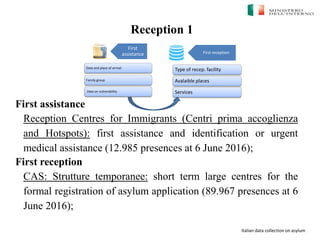 Italian data collection on asylum
Reception 1
First assistance
Reception Centres for Immigrants (Centri prima accoglienza
and Hotspots): first assistance and identification or urgent
medical assistance (12.985 presences at 6 June 2016);
First reception
CAS: Strutture temporanee: short term large centres for the
formal registration of asylum application (89.967 presences at 6
June 2016);
Type of recep. facility
Avalaible places
Services
First
assistance First reception
Data and place of arrival
Family group
Data on vulnerability
 