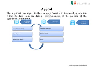 Italian data collection on asylum
Appeal
The applicant can appeal to the Ordinary Court with territorial jurisdiction
within 30 days from the date of communication of the decision of the
Territorial Commission
VESTANET
Individual code (CUI)
Date of appeal
Court
RESIDENCE
PERMIT
Individual code (CUI)
Type of permit
Number and validity
JUDICIARY
DATABASE
 