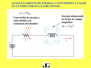 ALMACENAMIENTO DE ENERGÍA Y CONVERSIÓN A CALOR
EN UN INDUCTOR EN UN CIRCUITO DC.
Conversión de energía a
calor debido a la
resistencia del alambre
Energía almacenada
en forma de campo
magnético
 