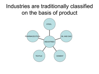 Industries are traditionally classified
      on the basis of product
                            STEEL




        PHARMACEUTICAL                     OIL AND GAS


                           INDUSTRIES




                 TEXTILE                CEMENT
 