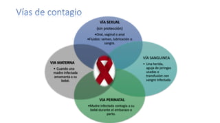 VÍA SEXUAL
(sin protección)
•Oral, vaginal o anal
•Fluidos: semen, lubricación o
sangre.
VÍA SANGUINEA
• Una herida,
aguja de jeringas
usadas o
transfusión con
sangre infectada.
VIA PERINATAL
•Madre infectada contagia a su
bebé durante el embarazo o
parto.
VIA MATERNA
• Cuando una
madre infectada
amamanta a su
bebé.
 