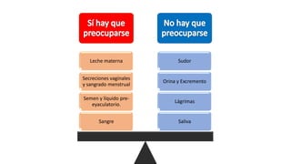 Saliva
Lágrimas
Orina y Excremento
Sudor
Sangre
Semen y líquido pre-
eyaculatorio.
Secreciones vaginales
y sangrado menstrual
Leche materna
 