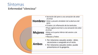 Enfermedad "silenciosa"
Hombres
Mujeres
Ambos
• Secreción del pene o una sensación de ardor
al orinar
• Ardor y picazón alrededor de la abertura del
pene
• El dolor y la inflamación de los testículos
•Flujo vaginal anormal o una sensación de ardor
al orinar
•Dolor en la parte inferior del vientre o de
espalda.
• Nausea y Fiebre
• Por relaciones sexuales anales: dolor,
secreciones o sangrado en el recto.
• Por relaciones sexuales orales: puede
presentarse en la garganta.
 