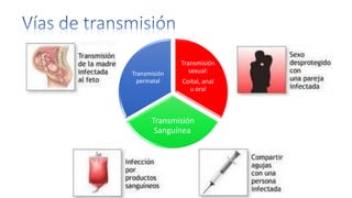 Transmisión
sexual:
Coital, anal
u oral
Transmisión
Sanguínea
Transmisión
perinatal
 