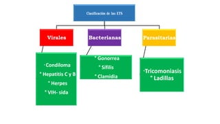 Clasificación de las ETS
Virales
° Condiloma
° Hepatitis C y B
° Herpes
° VIH- sida
Bacterianas
° Gonorrea
° Sífilis
° Clamidia
Parasitarias
°Tricomoniasis
° Ladillas
 