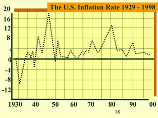 20            The U.S. Inflation Rate 1929 - 1998
16
12
 8
   4
  0
 -4
 -8
-12

  1930   40   50    60    70     80     90    00
                                   18
 