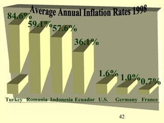 84.6%
    59.1%57.6%
              36.1%


                                 1.6% 1.0%
                                          0.7%
Turkey Romania Indonesia Ecuador U.S.   Germany France


                                         42
 