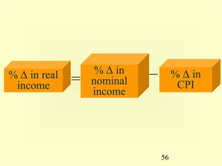 % ∆ in real        % ∆ in   _        % ∆ in
 income       =   nominal             CPI
                  income




                                56
 