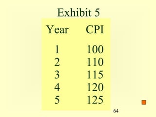 Exhibit 5
Year CPI
 1     100
 2     110
 3     115
 4     120
 5     125
              64
 
