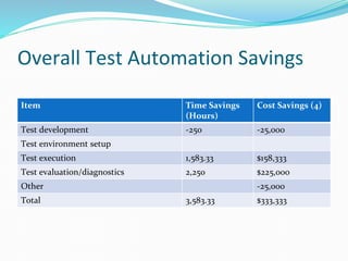 Overall Test Automation Savings
Item Time Savings
(Hours)
Cost Savings (4)
Test development -250 -25,000
Test environment ...