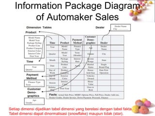 #
Information Package Diagram
of Automaker Sales
Setiap dimensi dijadikan tabel dimensi yang berelasi dengan tabel fakta.
Tabel dimensi dapat dinormalisasi (snowflake) maupun tidak (star).
 