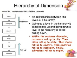 #
Hierarchy of Dimension
• 1:n relationships between the
levels of a hierarchy.
• Going up a level in the hierarchy is
called rolling up and going down a
level in the hierarchy is called
drilling down.
• Within the customer dimension,
customers roll up to city. Then
cities roll up to state. Then states
roll up to country. Then countries
roll up to subregion. Finally,
subregions roll up to region.
Roll Up
Drill Down
 