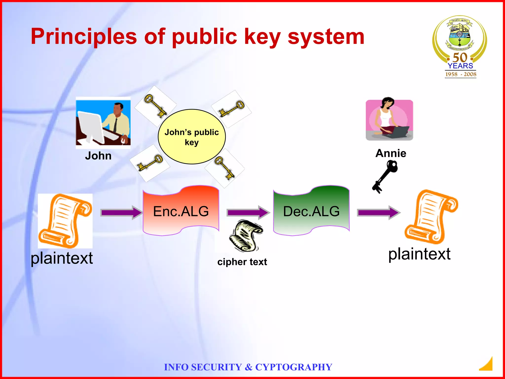Principles of public key system John’s public key John Annie plaintext cipher text Dec.ALG Enc.ALG plaintext 