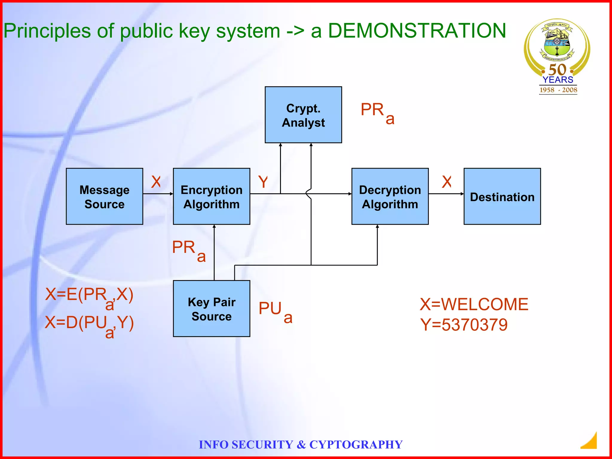 Decryption Algorithm Message Source Encryption Algorithm Destination Crypt. Analyst Key Pair Source X Y X PR a PR a PU a X=E(PR ,X) a X=D(PU ,Y) a X=WELCOME Y=5370379 Principles of public key system -> a DEMONSTRATION 