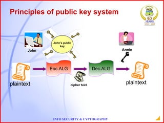 Principles of public key system John’s public key John Annie plaintext cipher text Dec.ALG Enc.ALG plaintext 