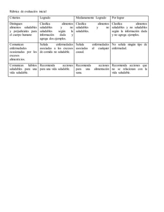 Rúbrica de evaluación inicial
Criterios Logrado Medianamente Logrado Por lograr
Distinguen
alimentos saludables
y perjudiciales para
el cuerpo humano
Clasifica alimentos
saludables y no
saludables según la
información dada y
agrega dos ejemplos.
Clasifica alimentos
saludables y no
saludables.
Clasifica alimentos
saludables y no saludables
según la información dada
y no agrega ejemplos.
Comunican
enfermedades
ocasionadas por los
excesos
alimenticios.
Señala enfermedades
asociadas a los excesos
de comida no saludable.
Señala enfermedades
asociadas al cualquier
causal.
No señala ningún tipo de
enfermedad.
Comunican hábitos
saludables para una
vida saludable.
Recomienda acciones
para una vida saludable.
Recomienda acciones
para una alimentación
sana.
Recomienda acciones que
no se relacionan con la
vida saludable.
 