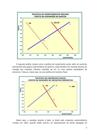 POLÍTICA DE INVESTIMENTOS SOCIAIS 
EFEITO DA EXPANSÃO DE GASTOS 
170 
165 
160 
155 
150 
145 
140 
135 
130 
125 
700 720 740 760 780 800 820 840 
QUANTIDADE 
PREÇO 
DA DA+GF 
Y 
1 
2 
O segundo gráfico mostra como a política de investimento social, além do aumento 
permanente dos gastos orçamentários do governo, pode também ser exercida através da 
redução dos impostos indiretos cobrados de um ou mais setores estratégicos da 
economia. Trata-se, neste caso, de uma política de incentivo fiscal. 
POLÍTICA DE INCENTIVO FISCAL 
EFEITO DA REDUÇÃO DE IMPOSTOS INDIRETOS 
170 
165 
160 
155 
150 
145 
140 
135 
130 
125 
700 750 800 850 900 
QUANTIDADE 
PREÇO 
DA Y Y - IMP 
2 
1 
Neste caso, o exemplo recente é dado no Brasil pelo programa automobilístico 
iniciado em 1992, quando então ocorreu um deslocamento da oferta agregada de 
5 
 