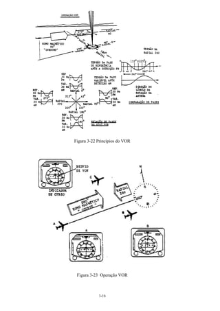 3-16
Figura 3-22 Princípios do VOR
Figura 3-23 Operação VOR
 