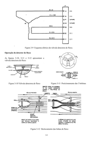 3-8
.
Figura 3-9 Esquema elétrico da válvula detectora de fluxo.
Operação do detector de fluxo
As figuras 3-10, 3-11 e 3-12 apresentam a
válvula detectora de fluxo.
Figura 3-10 Válvula detectora de fluxo Figura 3-11 Posicionamento das 3 bobinas
Figura 3-12 Deslocamento das linhas de fluxo
 