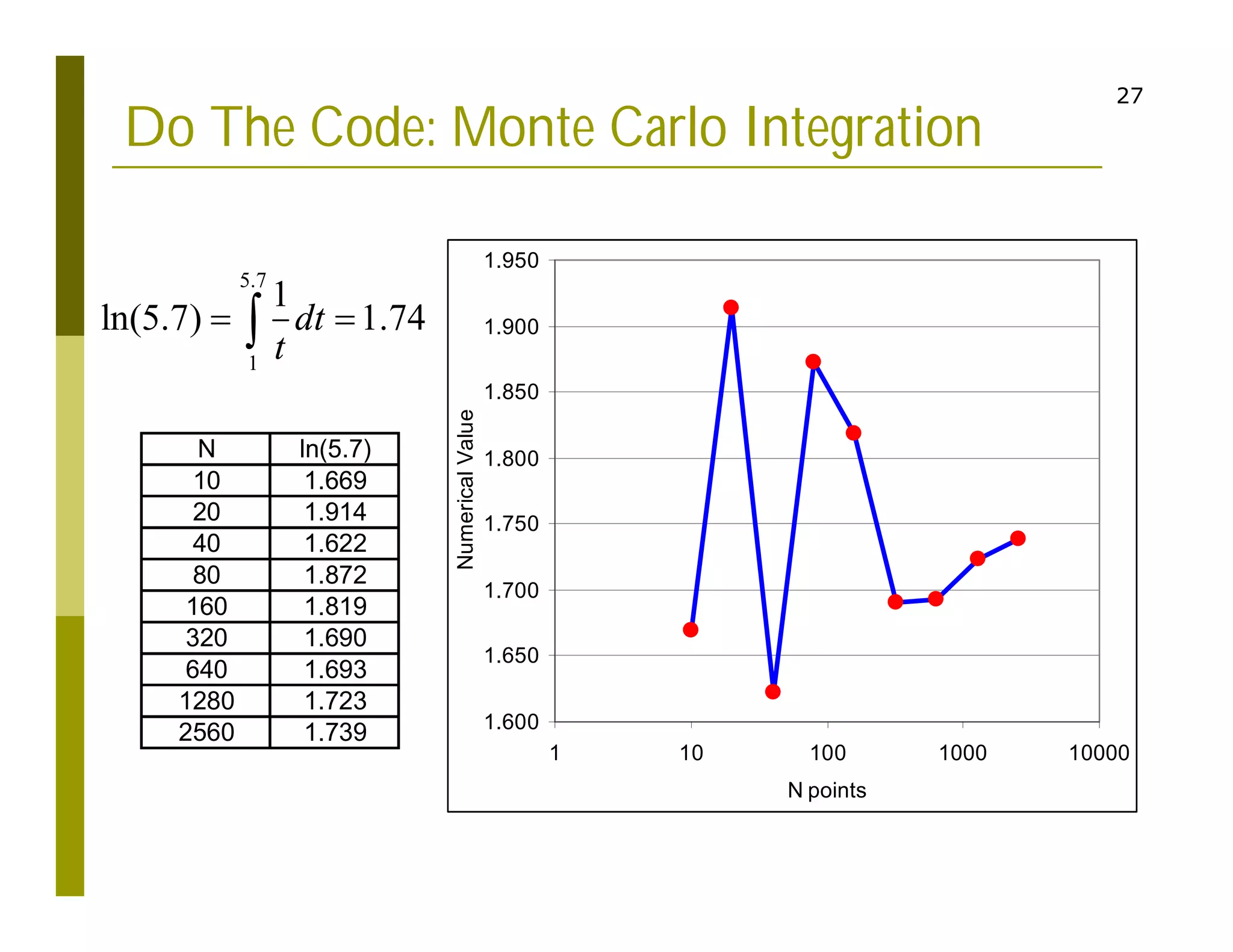 27
Do The Code: Monte Carlo Integration
N ln(5.7)
10 1.669
20 1.914
40 1.622
80 1.872
160 1.819
320 1.690
640 1.693
1280 1.723
2560 1.739 1.600
1.650
1.700
1.750
1.800
1.850
1.900
1.950
1 10 100 1000 10000
N points
Numerical
Value
5.7
1
1
ln(5.7) 1.74
dt
t
 

 