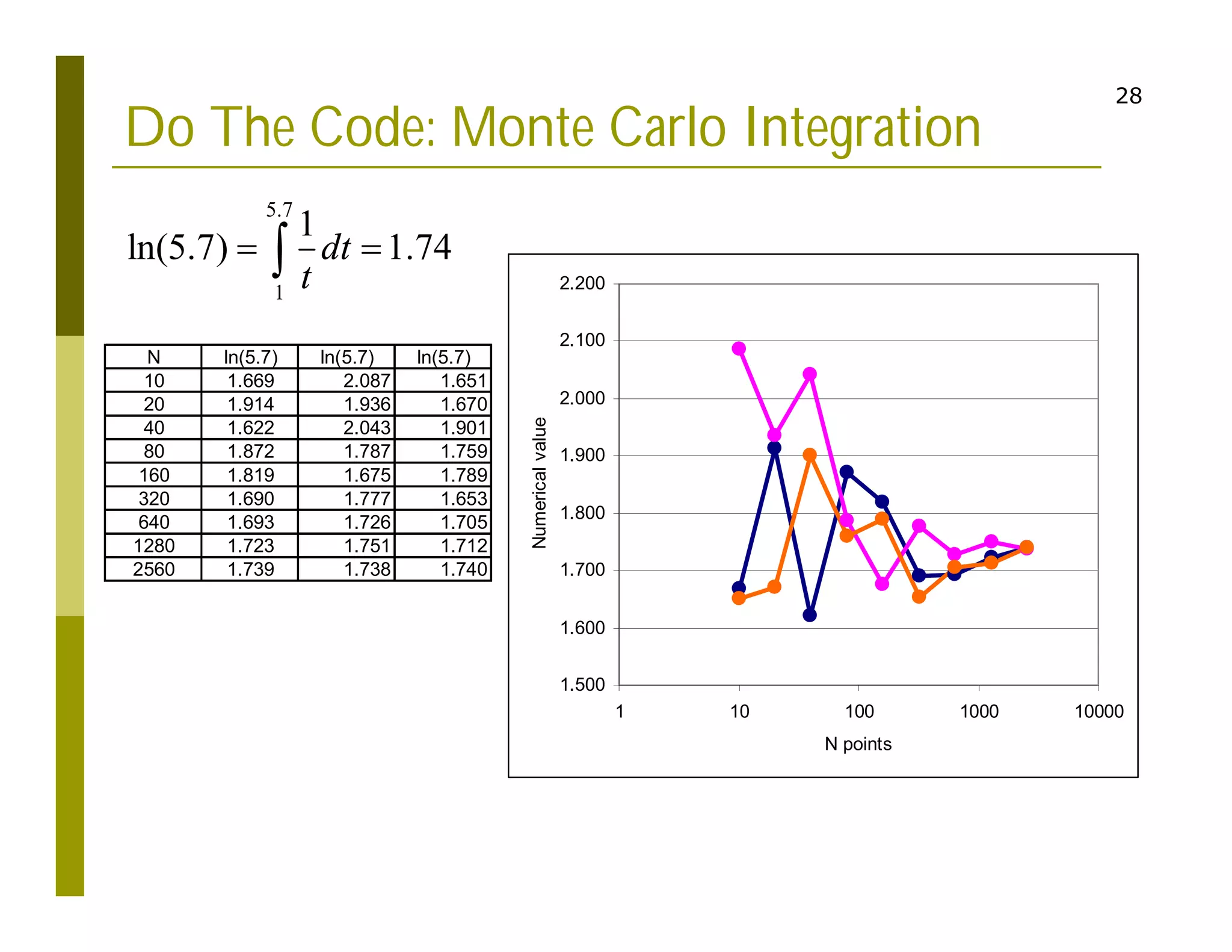 28
Do The Code: Monte Carlo Integration
5.7
1
1
ln(5.7) 1.74
dt
t
 

N ln(5.7) ln(5.7) ln(5.7)
10 1.669 2.087 1.651
20 1.914 1.936 1.670
40 1.622 2.043 1.901
80 1.872 1.787 1.759
160 1.819 1.675 1.789
320 1.690 1.777 1.653
640 1.693 1.726 1.705
1280 1.723 1.751 1.712
2560 1.739 1.738 1.740
1.500
1.600
1.700
1.800
1.900
2.000
2.100
2.200
1 10 100 1000 10000
N points
Numerical
value
 