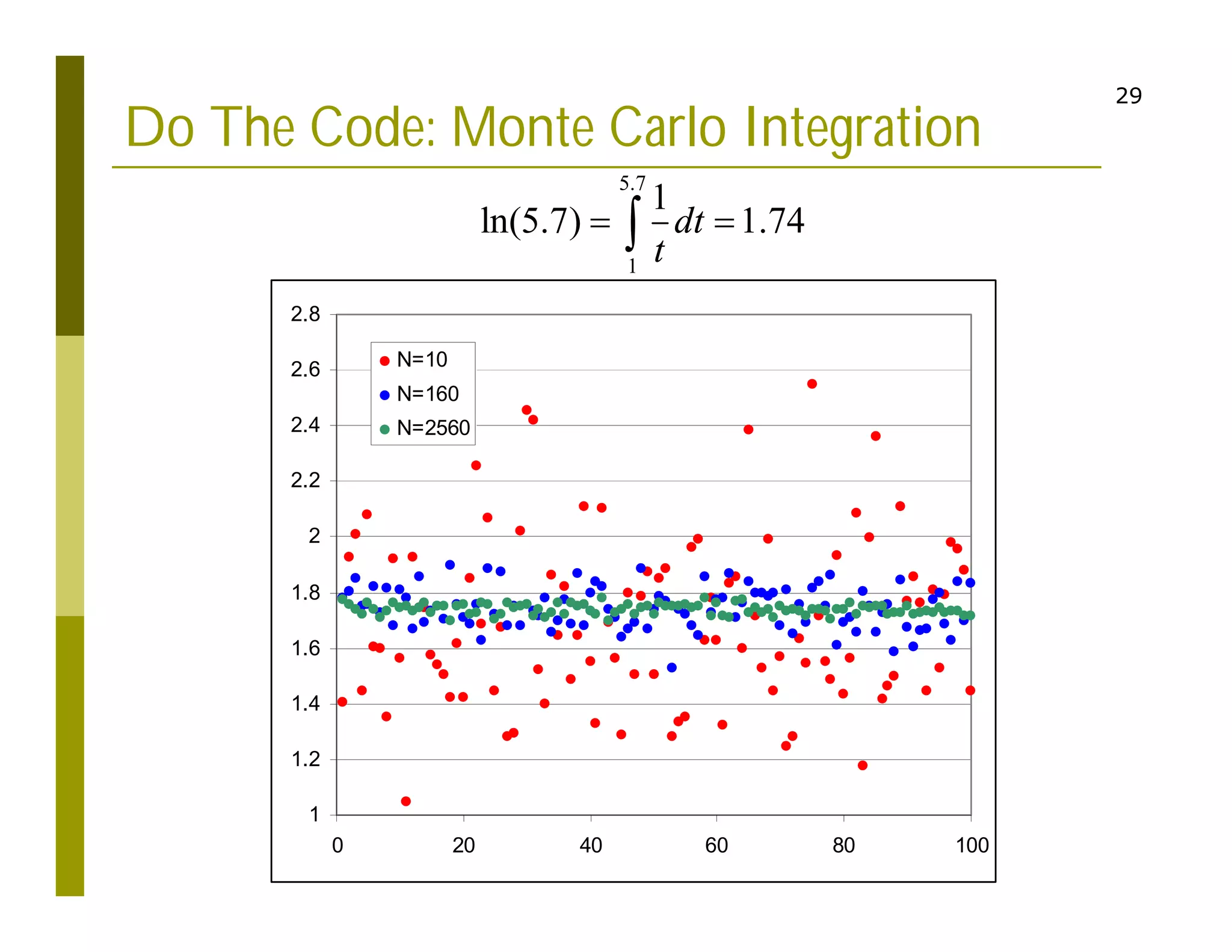29
Do The Code: Monte Carlo Integration
5.7
1
1
ln(5.7) 1.74
dt
t
 

1
1.2
1.4
1.6
1.8
2
2.2
2.4
2.6
2.8
0 20 40 60 80 100
N=10
N=160
N=2560
 