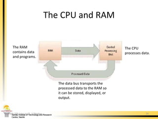 The CPU and RAM 000-209 Intro to CS. 5/Mother The CPU processes data. The RAM contains data and programs. The data bus transports the processed data to the RAM so it can be stored, displayed, or output. 